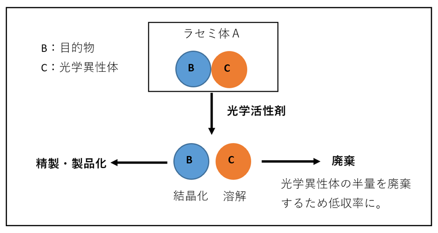 図1.従来製造法概略