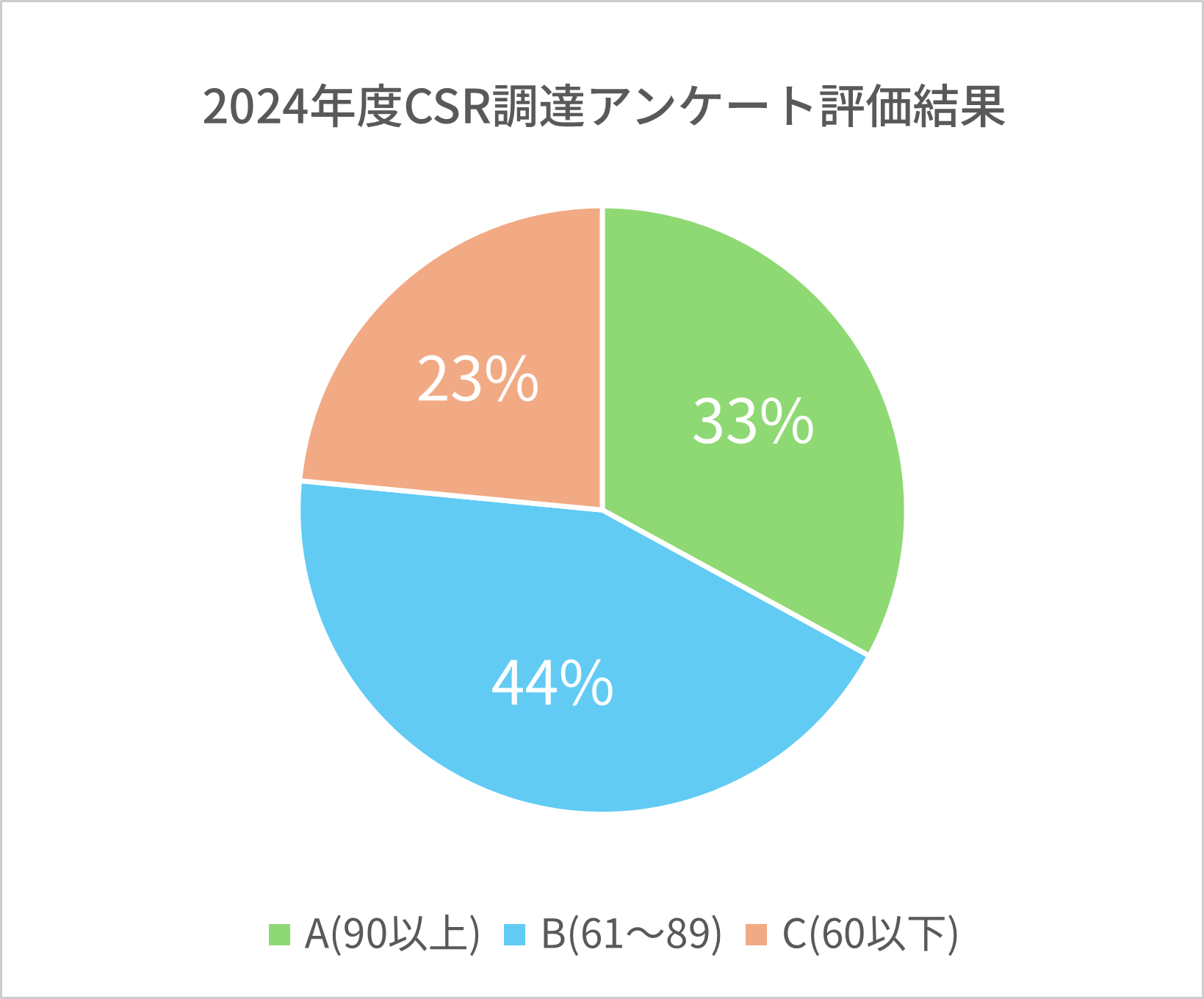 2024年度CSR調達アンケート評価結果