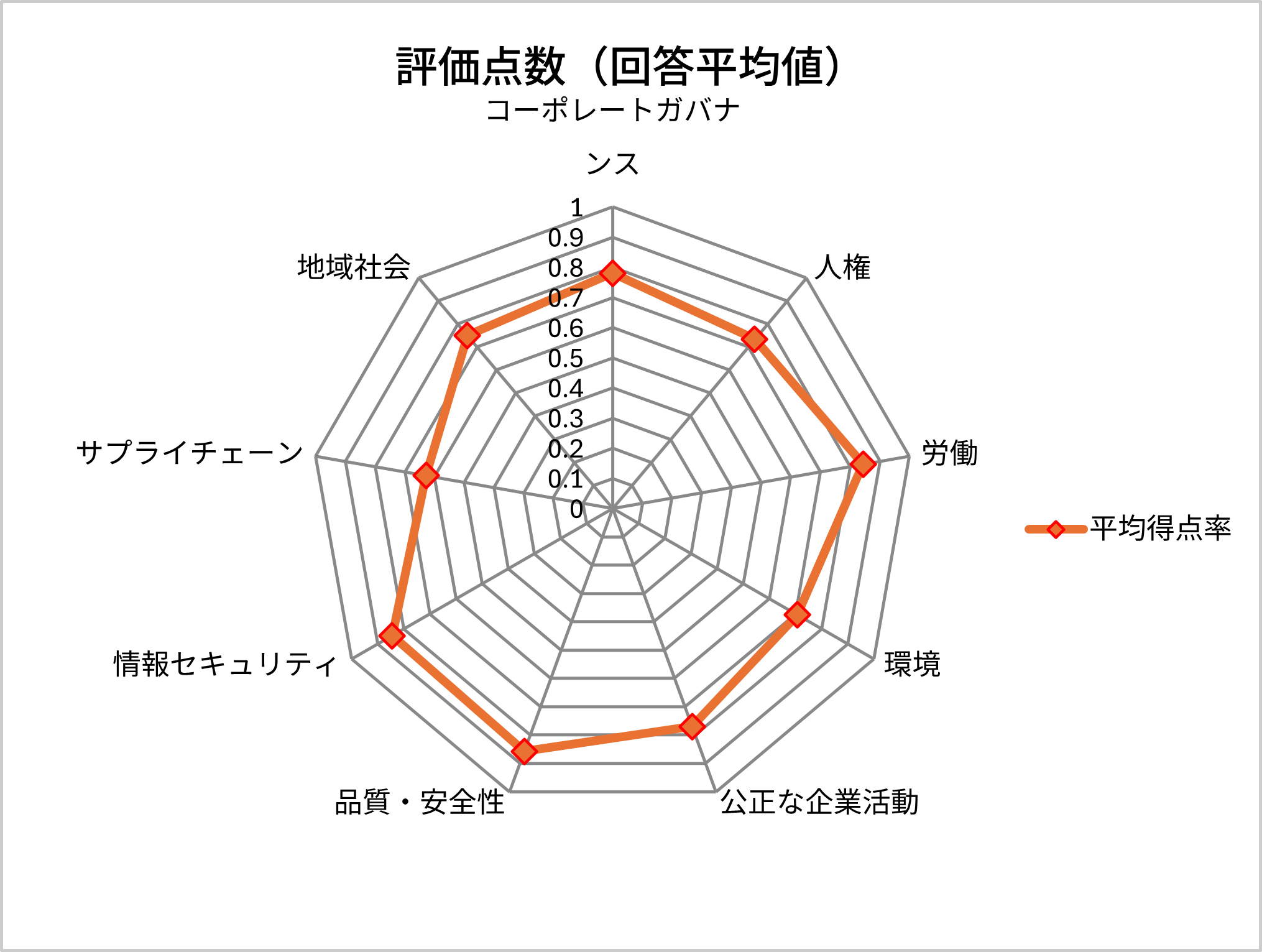 評価点数（回答平均値）