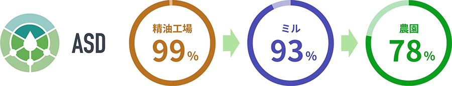 ASDロゴ 精油工場 99% ミル 93% 農園 78%