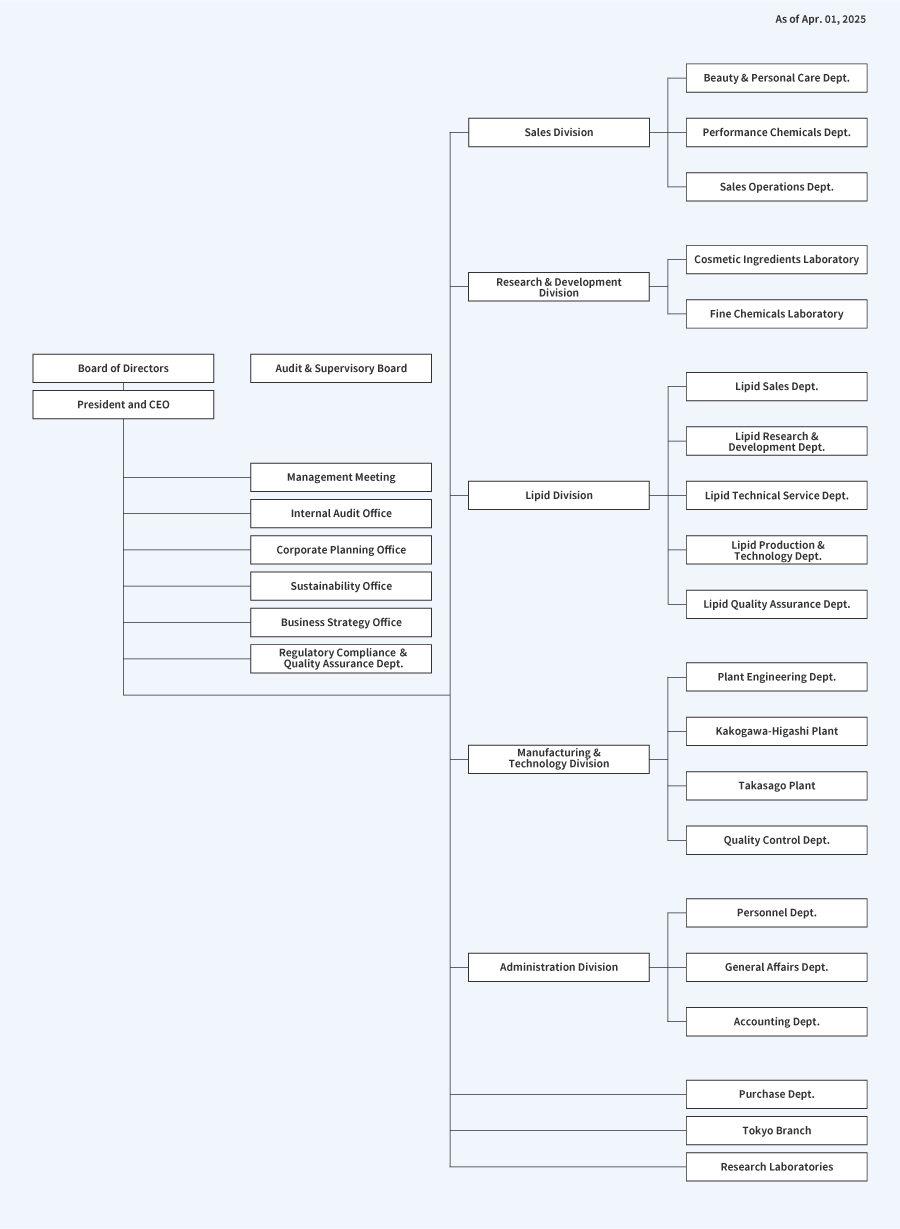 Organization chart