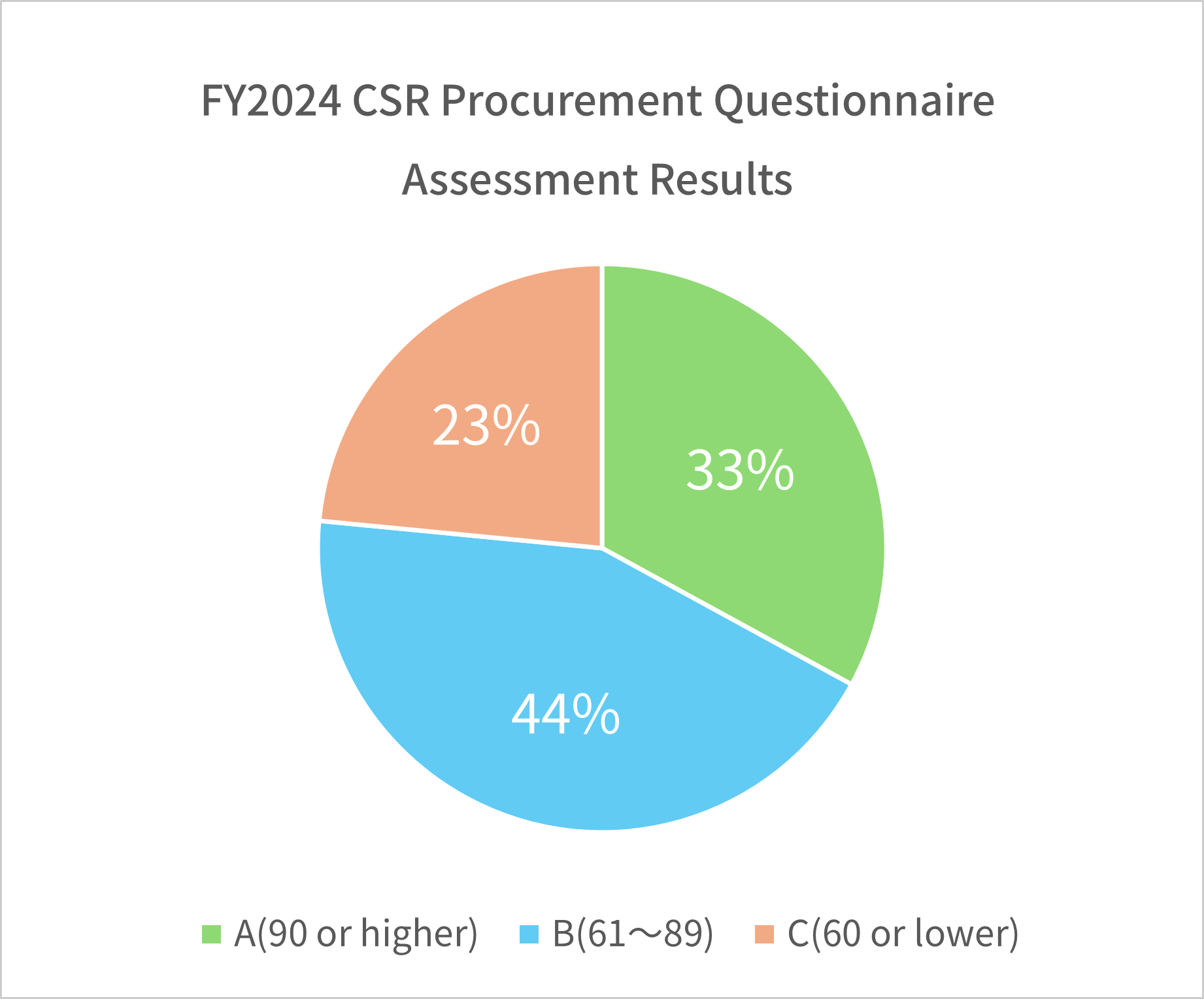 FY2024 CSR Procurement Questionnaire Assessment Results