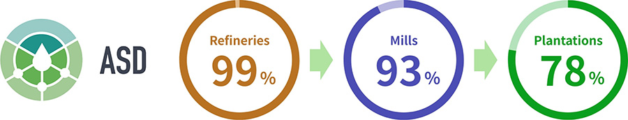  ASD Refineries 99% Mills 93% Plantations 78%
