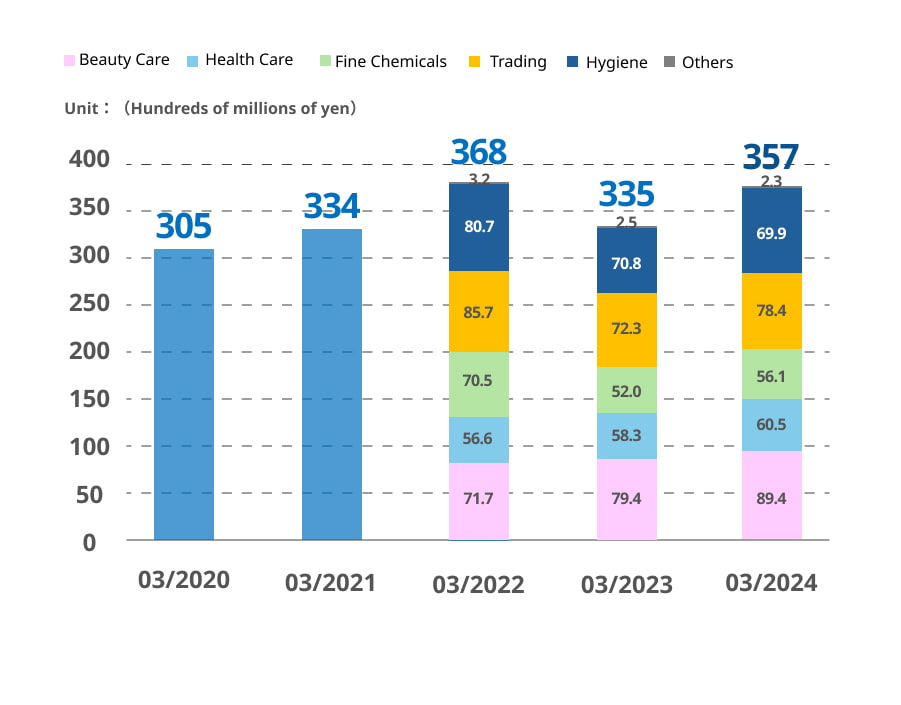 Consolidated Net Sales