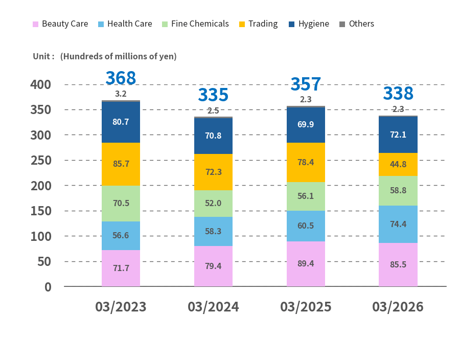 Consolidated Net Sales