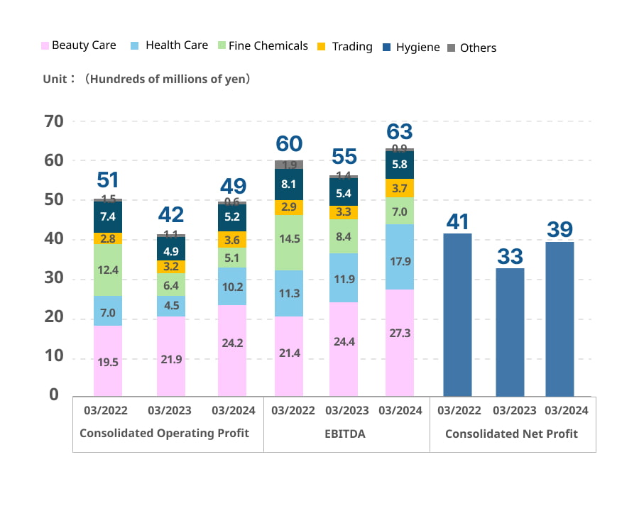 Consolidated Operating Profit・EBITDA・Consolidated Net Profit