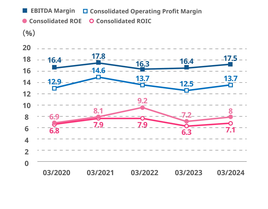 EBITDA Margin・Consolidated Operating Profit Margin・Consolidated ROE・Consolidated ROIC