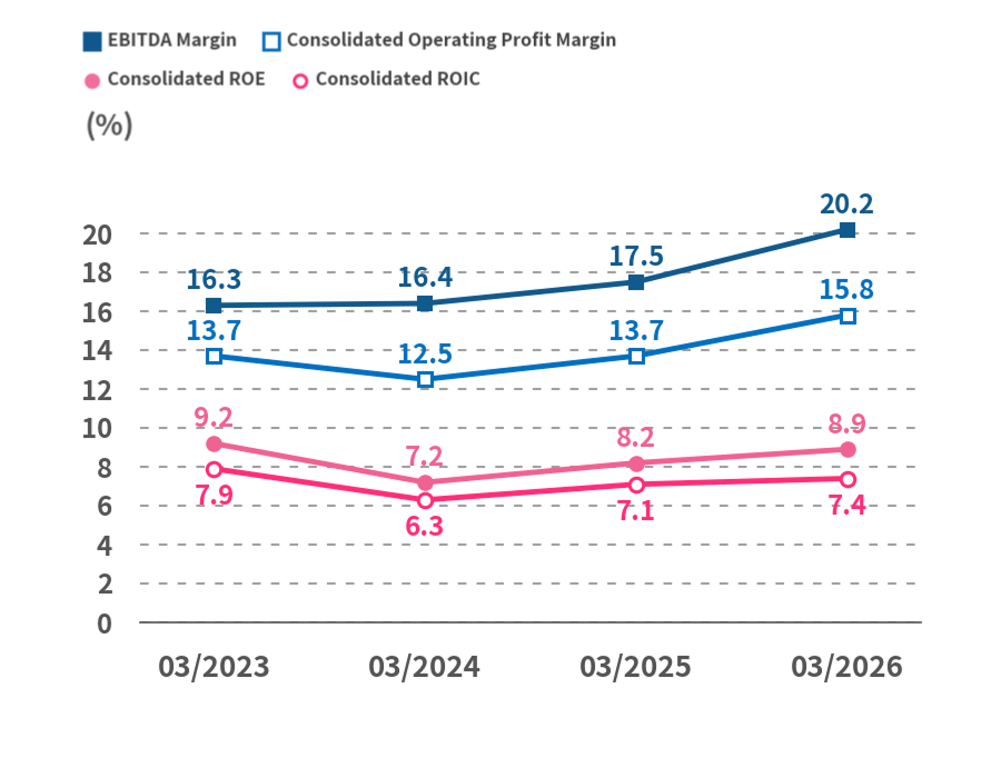 EBITDA Margin・Consolidated Operating Profit Margin・Consolidated ROE・Consolidated ROIC