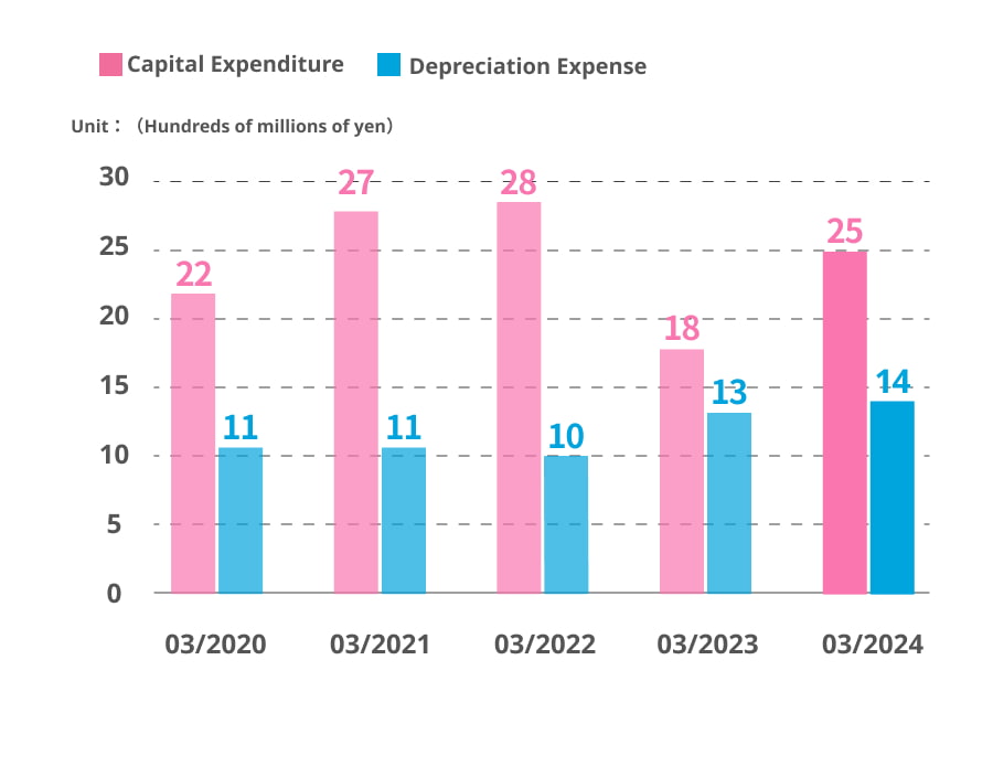 Capital Expenditure・Depreciation Expense
