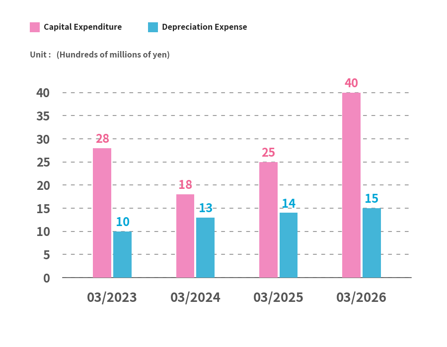 Capital Expenditure・Depreciation Expense