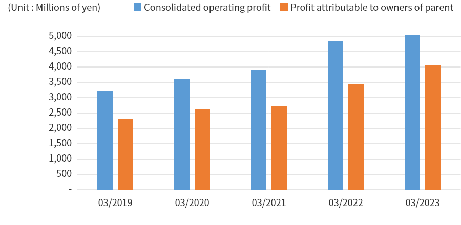 Consolidated operating profit and Profit attributable to owners of parent