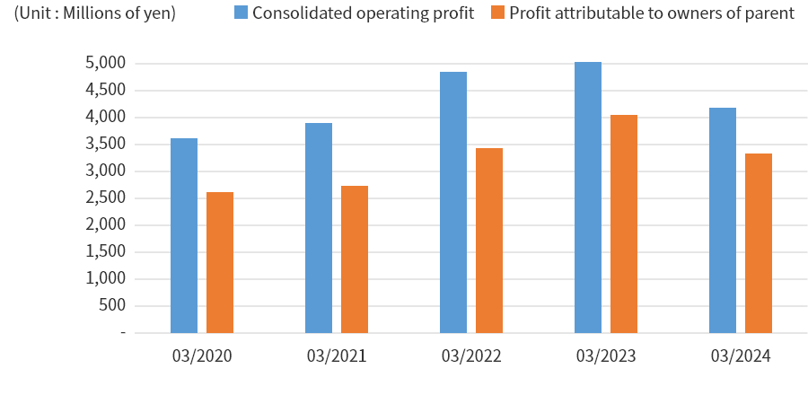 Consolidated operating profit and Profit attributable to owners of parent