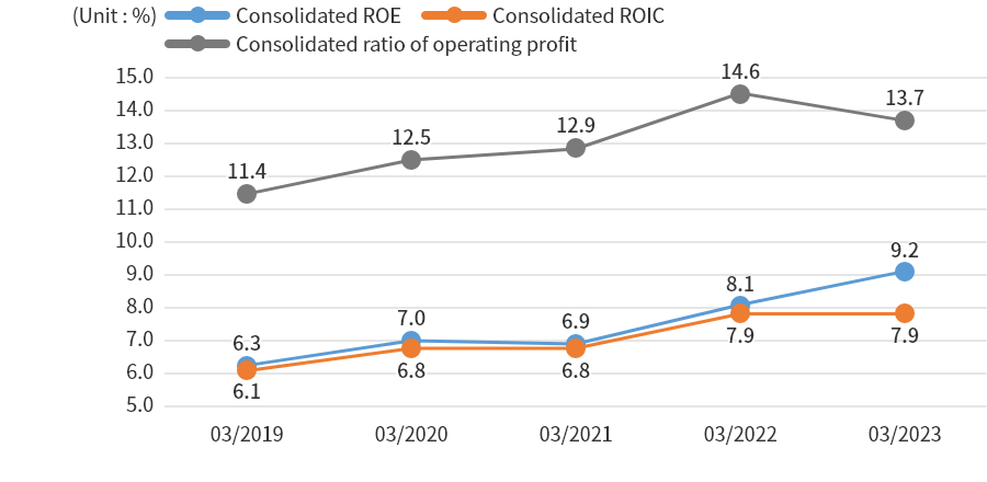 Consolidated ROE (Return on equity) ,Consolidated ratio of operating profit and Consolidated ROIC (Return On Invested Capital)