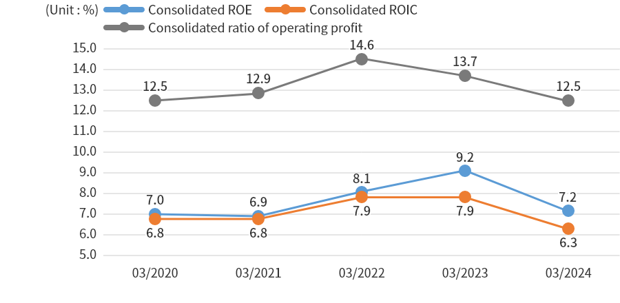 Consolidated ROE (Return on equity) ,Consolidated ratio of operating profit and Consolidated ROIC (Return On Invested Capital)