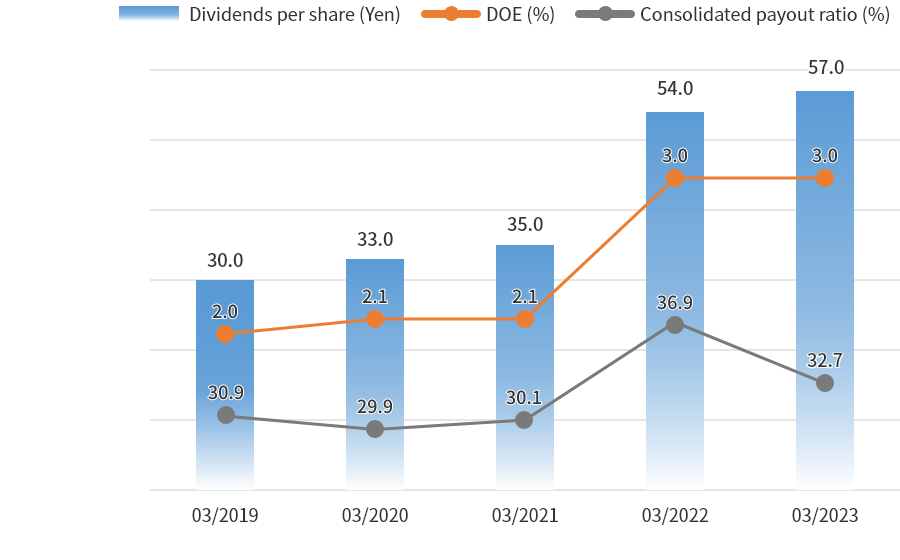 Dividends per share, Consolidated DOE (Dividend on equity) and Consolidated payout ratio
