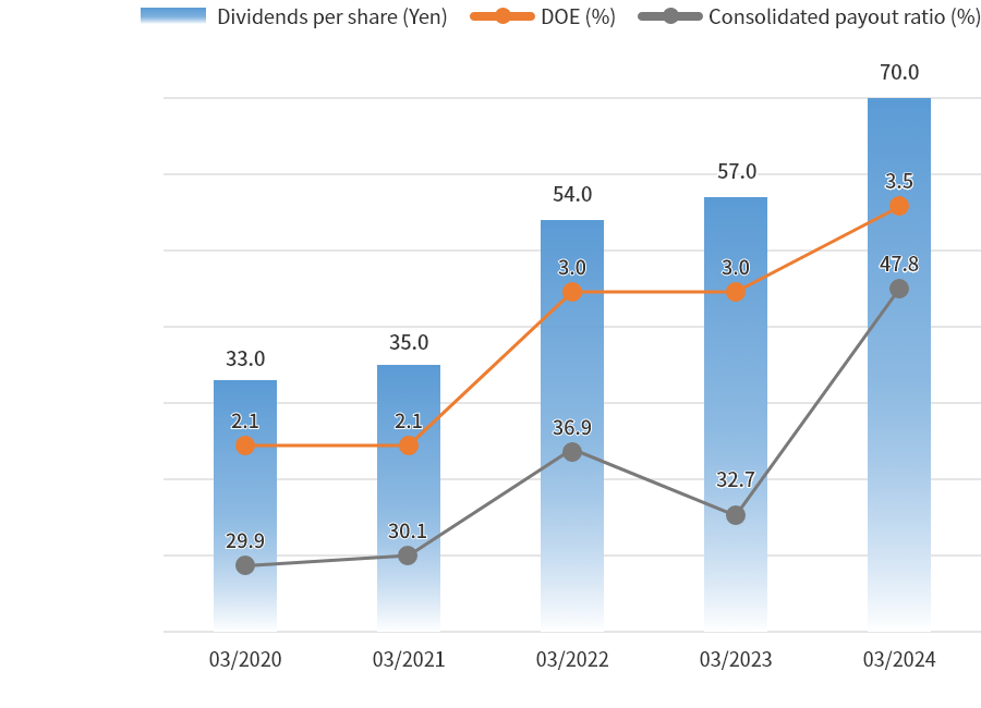 Dividends per share, Consolidated DOE (Dividend on equity) and Consolidated payout ratio