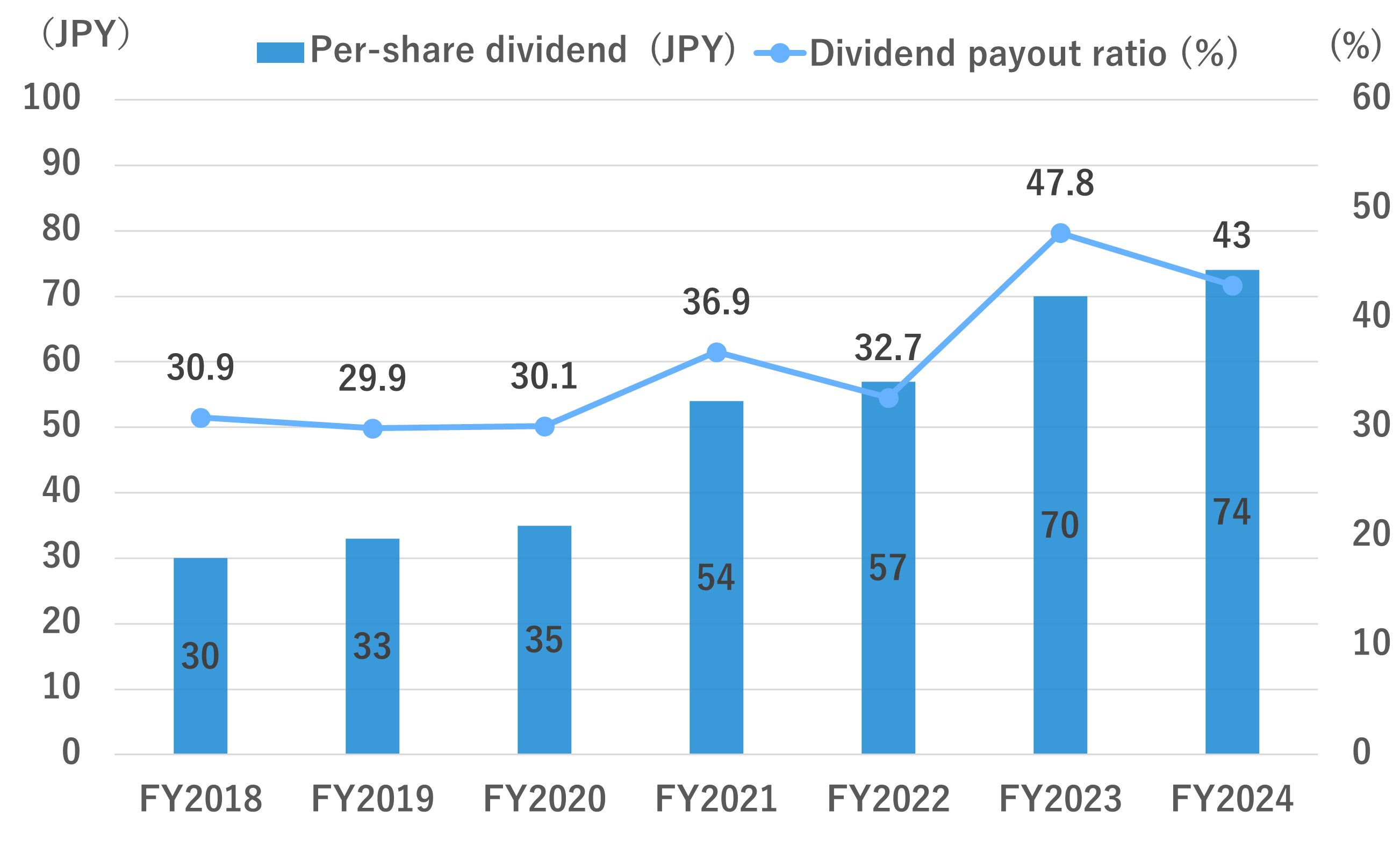 Dividend Information