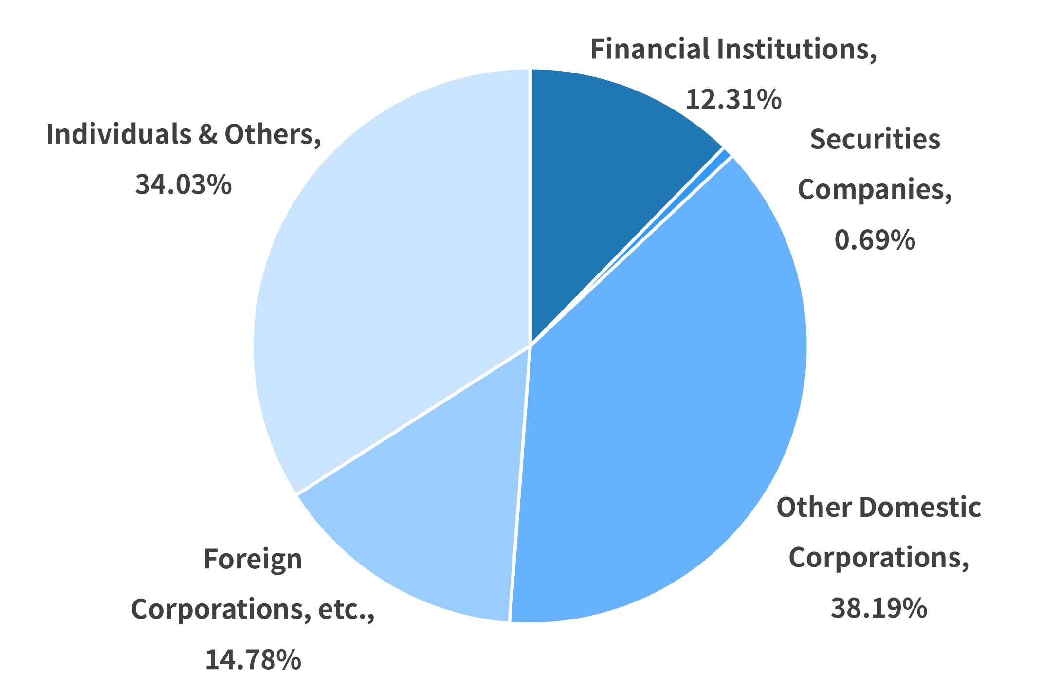 Shareholder Breakdown
