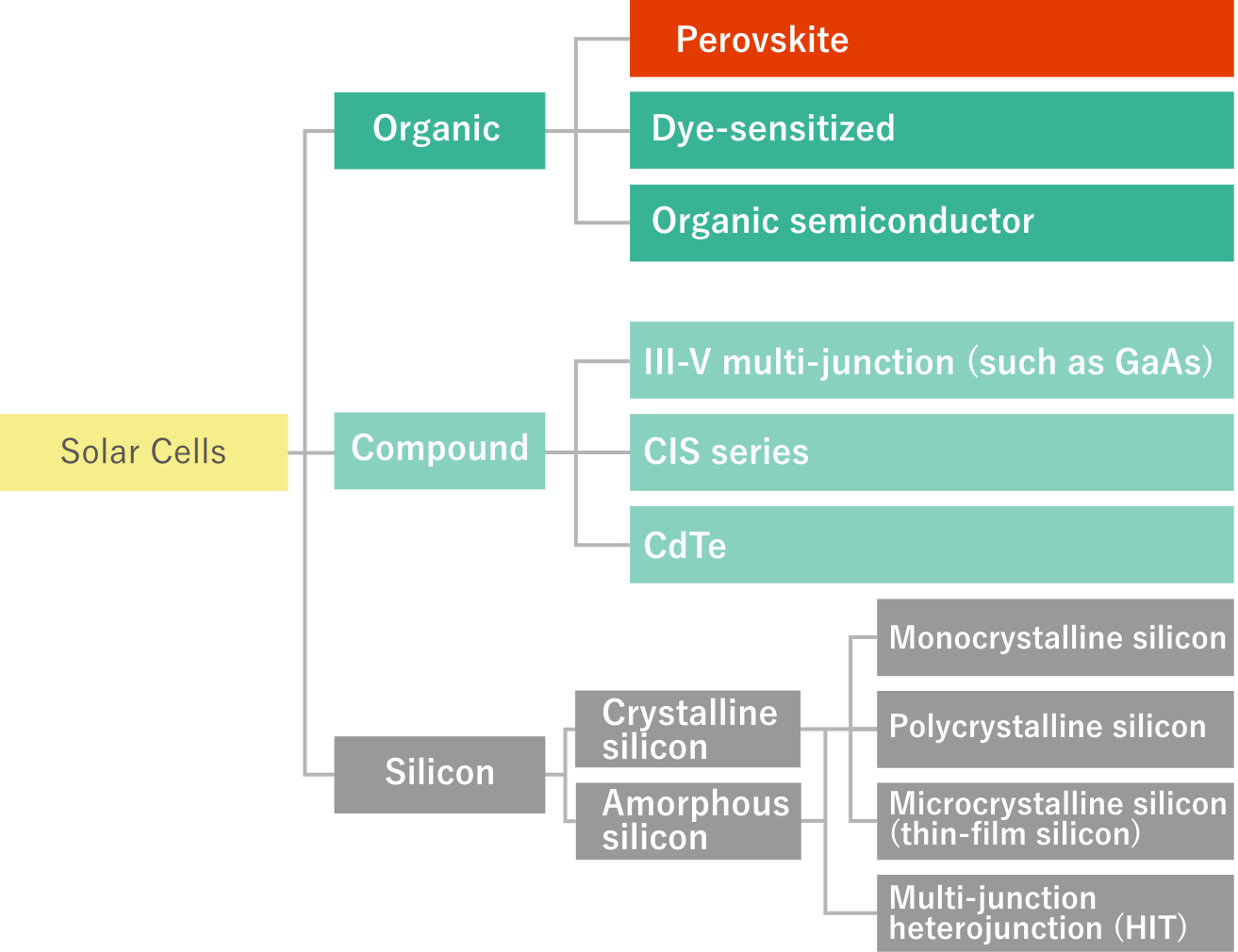 Classification of solar cells