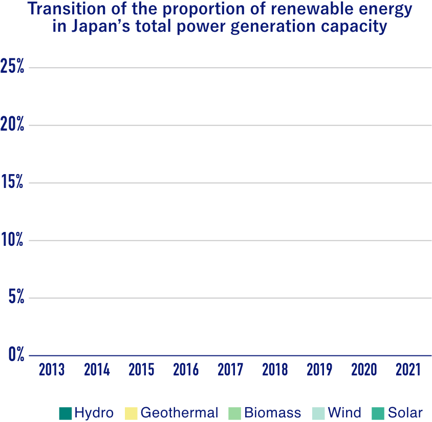 Ratio graph image of the proportion of natural energy