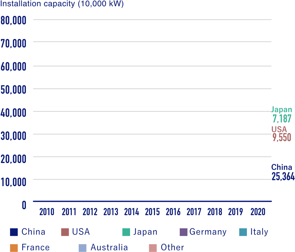 Introduction amount graph image