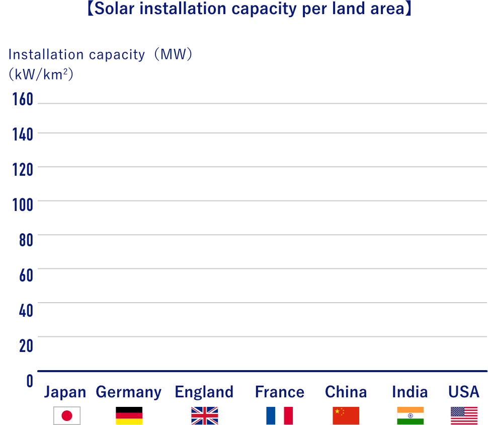 Graph image of solar installation capacity per national land area