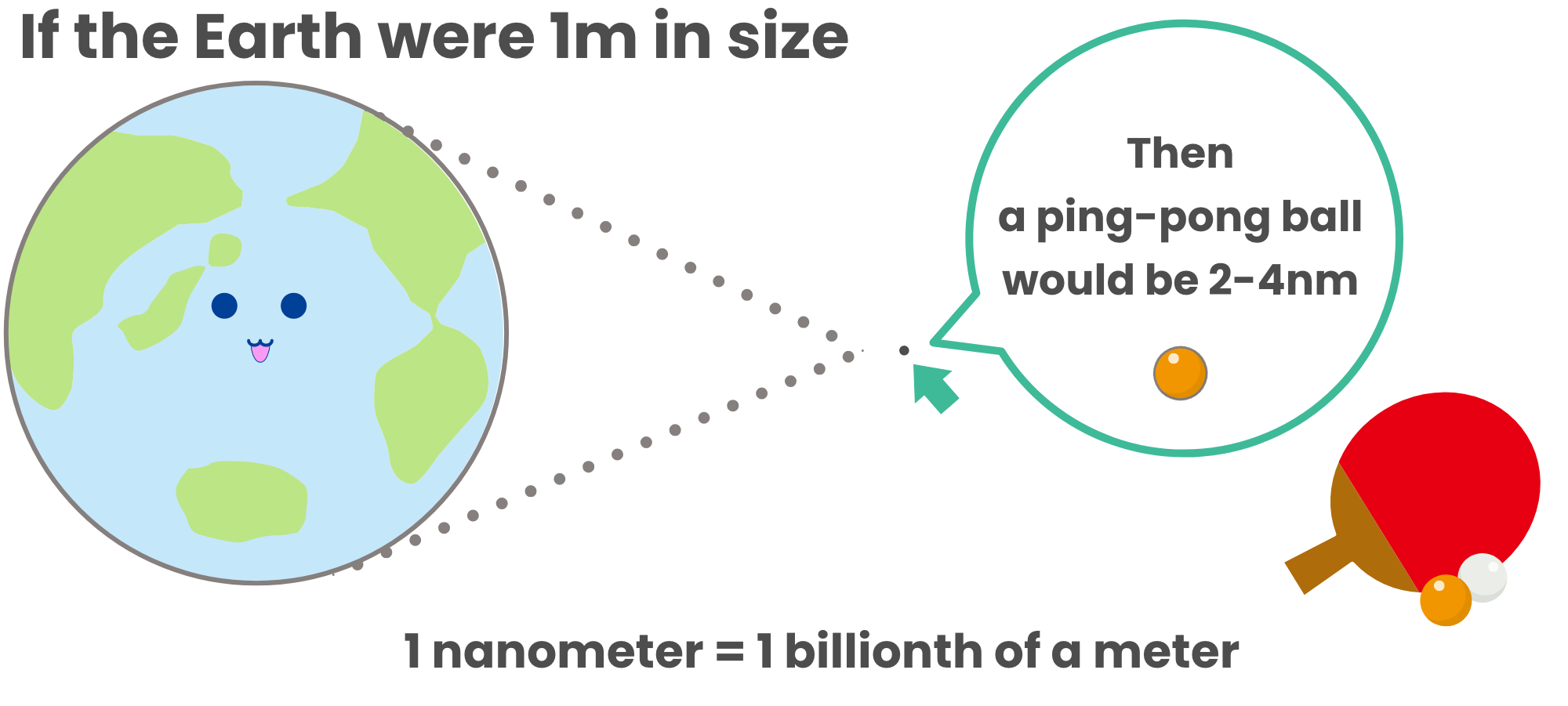 If the Earth were 1m in size / 1 nanometer = 1 billionth of a meter