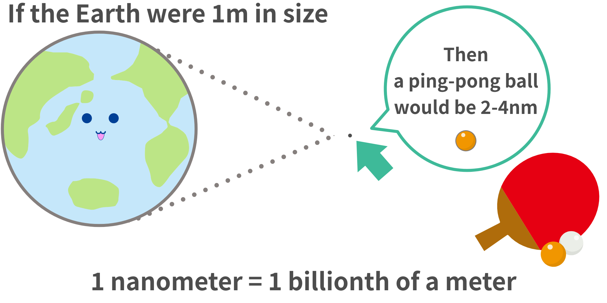 If the Earth were 1m in size / 1 nanometer = 1 billionth of a meter