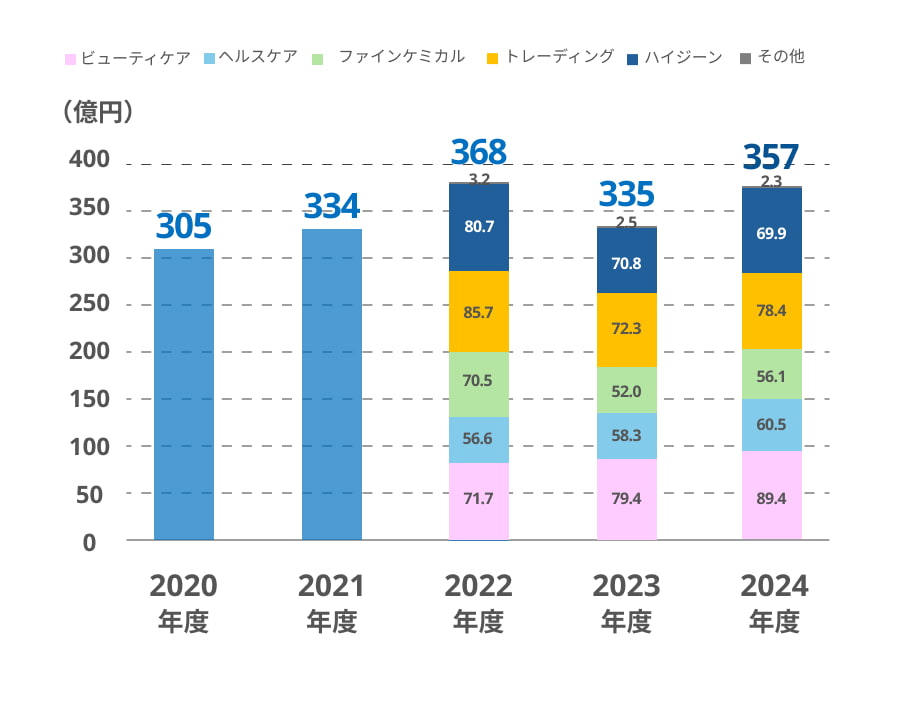 連結売上高