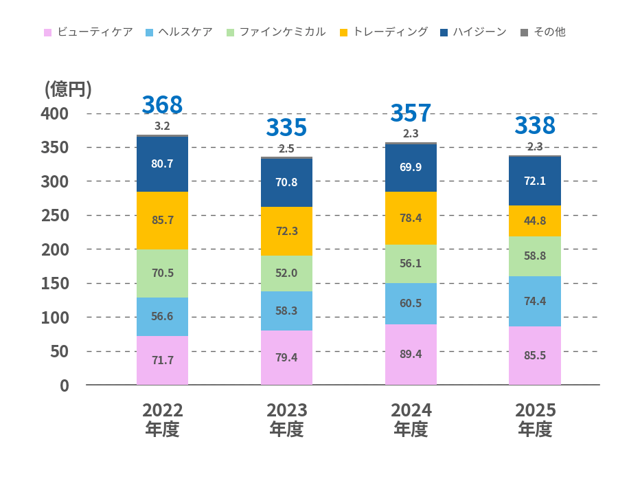 連結売上高