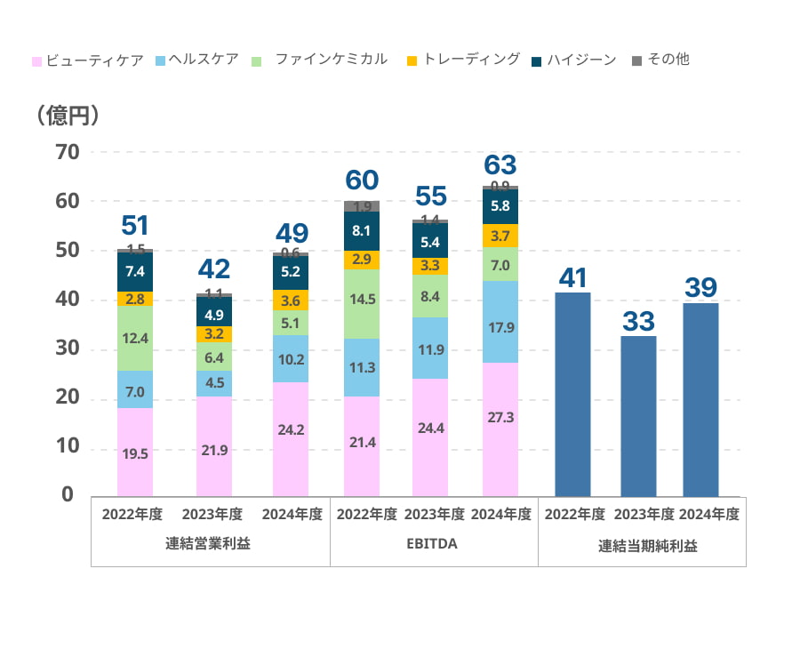 連結営業利益・EBITDA・連結当期純利益