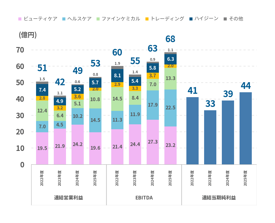 連結営業利益・EBITDA・連結当期純利益