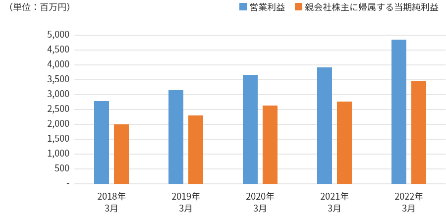 連結営業利益及び親会社株主に帰属する当期純利益