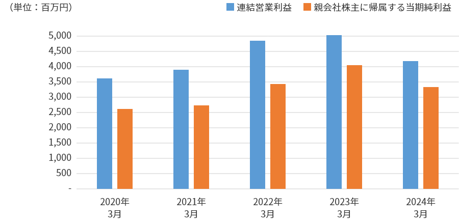 連結営業利益及び親会社株主に帰属する当期純利益