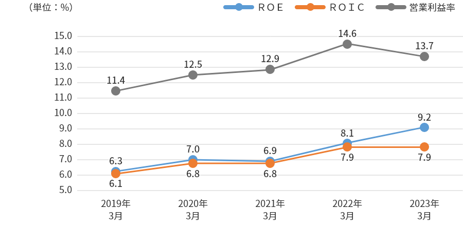 連結ROE(自己資本当期純利益率)、ROIC(投下資本利益率)及び営業利益率