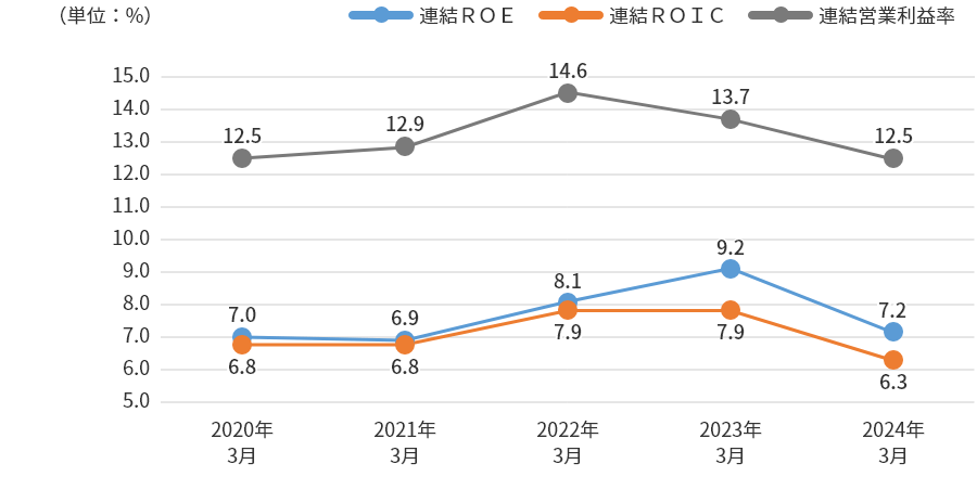 連結ROE(自己資本当期純利益率)、ROIC(投下資本利益率)及び営業利益率