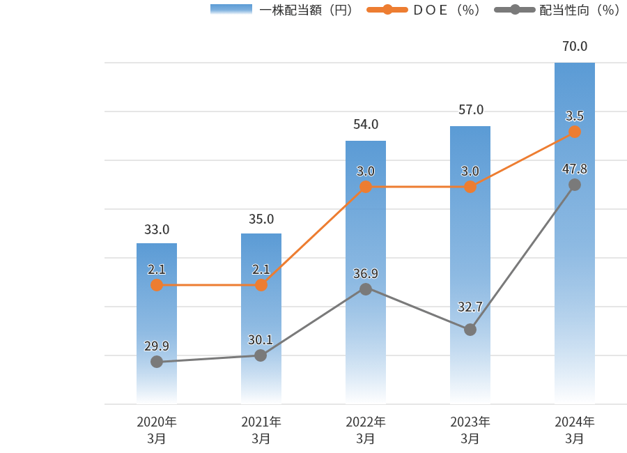 一株配当額、DOE（連結純資産配当率）及び連結配当性向