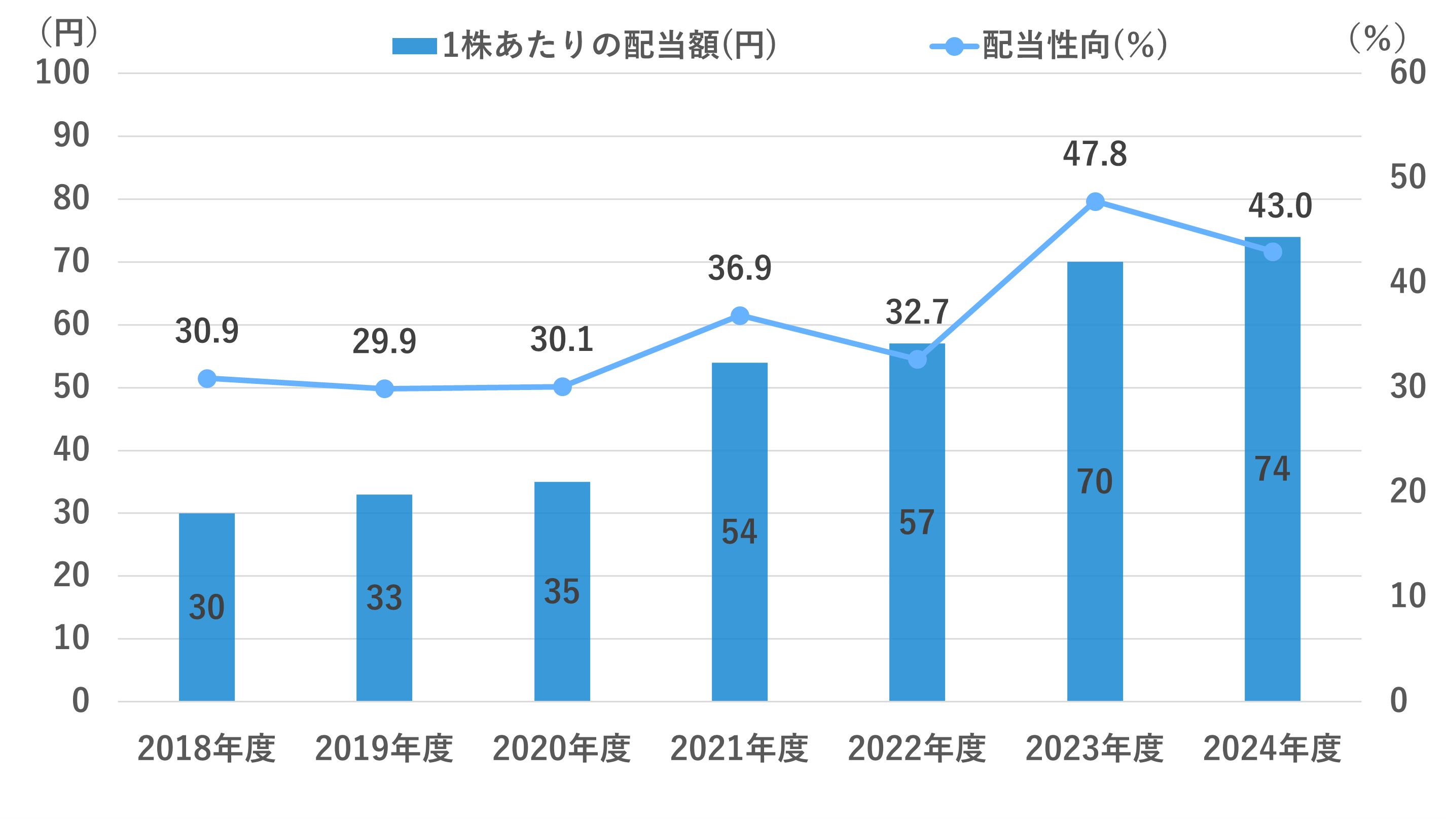 配当情報