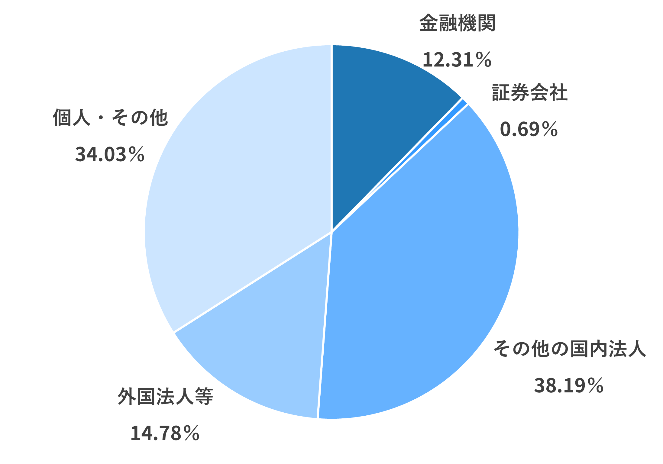 所有者別状況