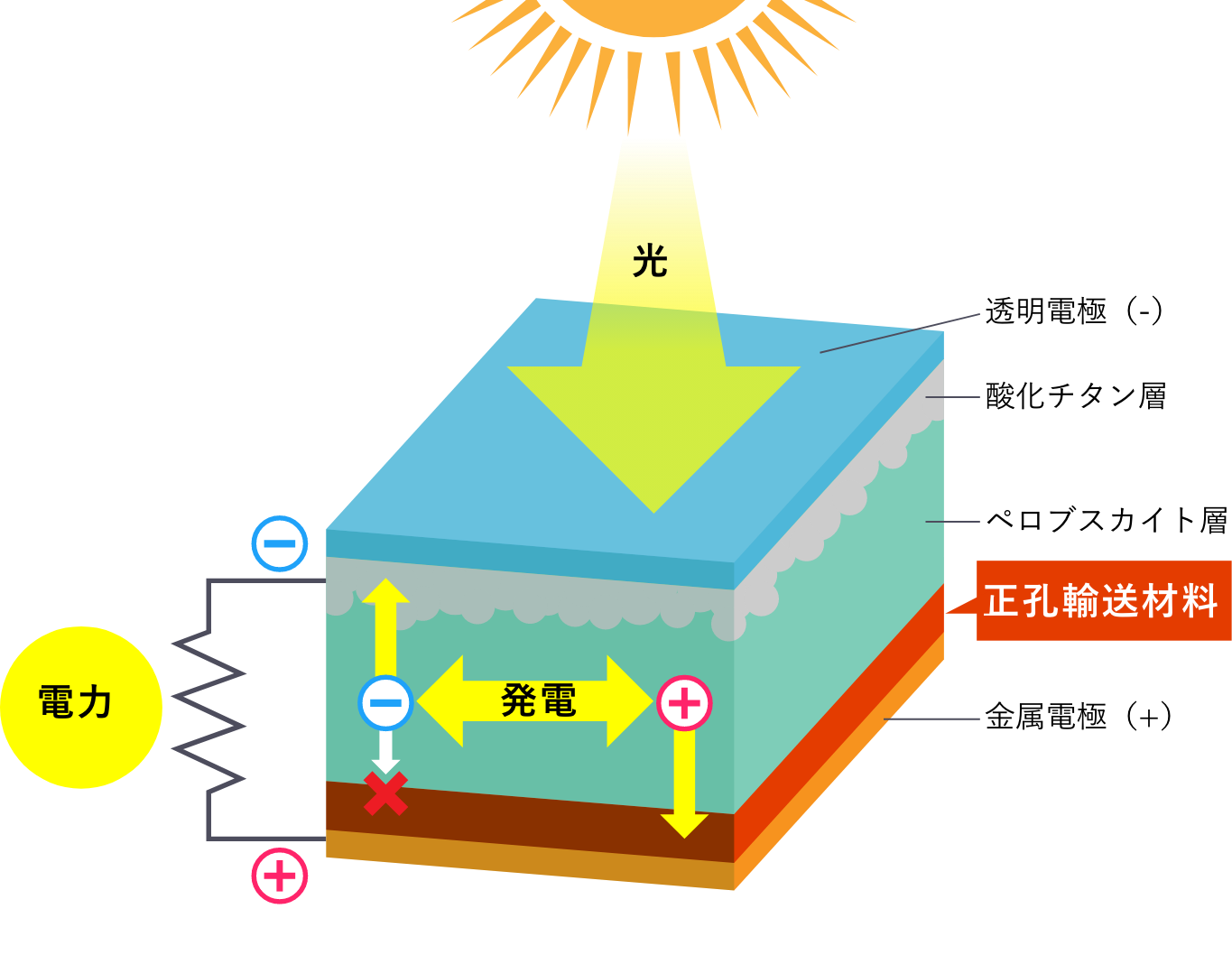 正孔輸送材料イメージ