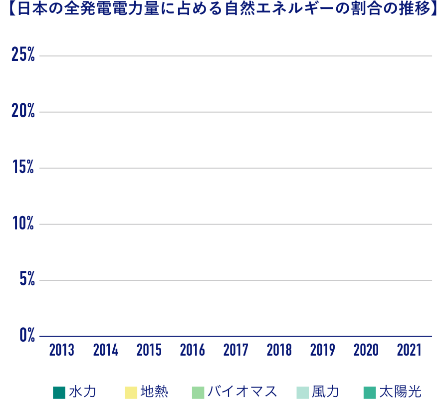 自然エネルギーの割合の比率グラフイメージ