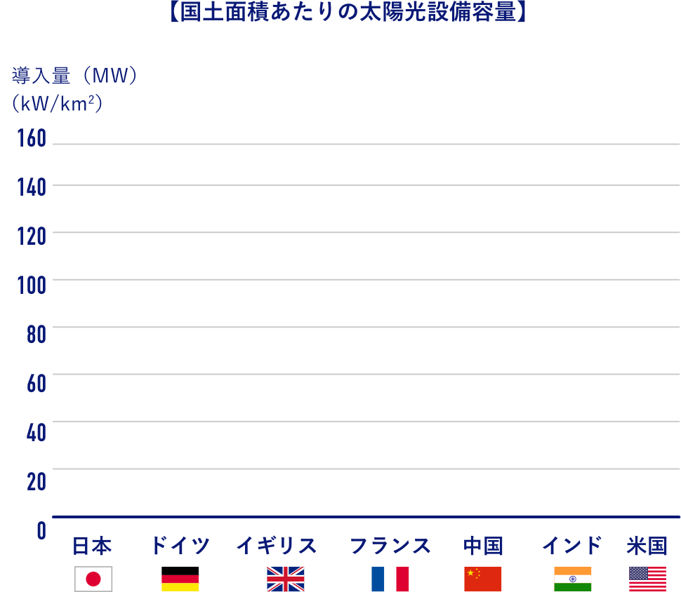 国土面積あたりの太陽光設備容量グラフイメージ