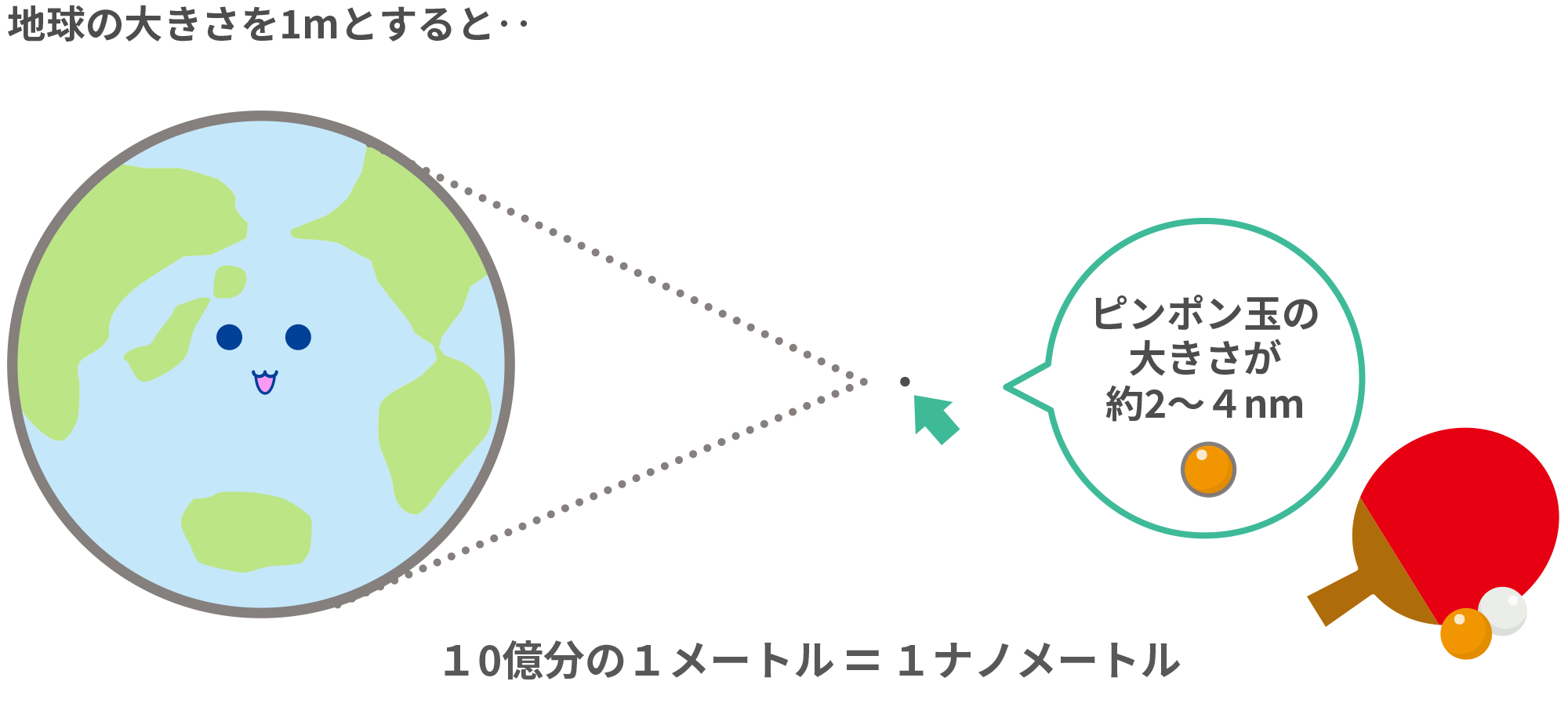 地球の大きさを1mとすると（ピンポン玉との比較）10億分の1メートル＝1ナノメートル