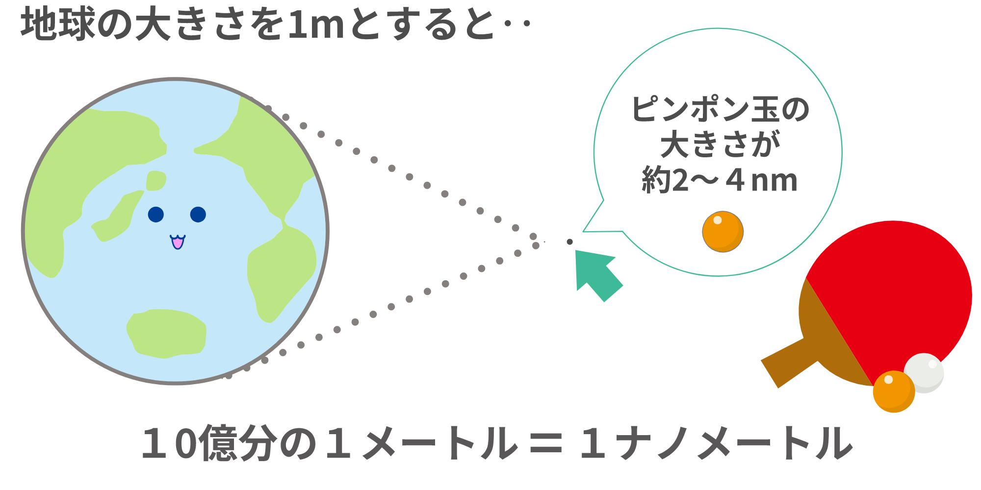 地球の大きさを1mとすると（ピンポン玉との比較）10億分の1メートル＝1ナノメートル