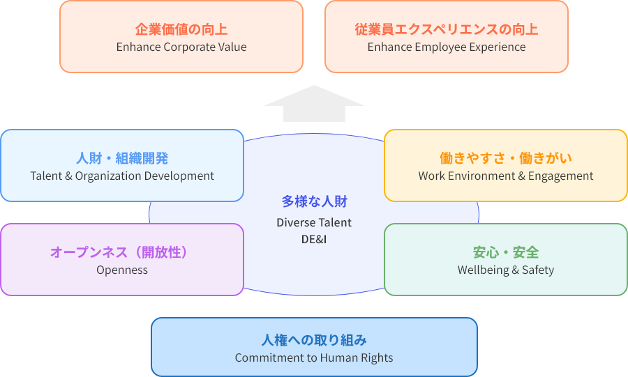 多様な人財 企業価値の向上 人財・組織開発 オープンネス(開放性) 従業員エクスペリエンスの向上 働きやすさ・働きがい 安心・安全